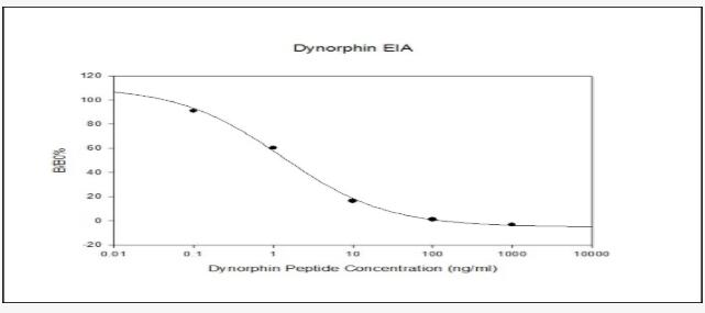 Human Dynorphin A EIA