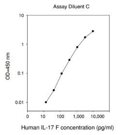 Human IL-17F ELISA