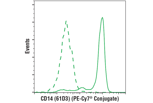 CD14 (61D3) Mouse mAb (PE-Cy7 Conjugate)